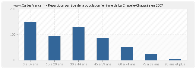 Répartition par âge de la population féminine de La Chapelle-Chaussée en 2007